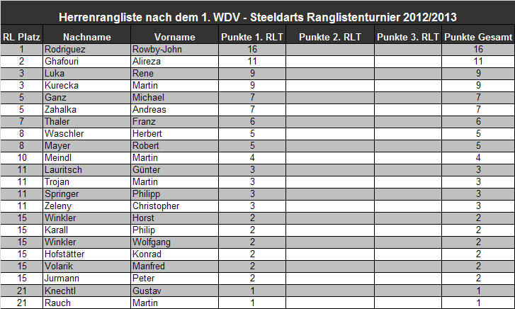 Herrenrangliste nach dem 1. RLT 2012/13