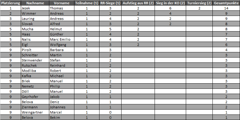 Gesamtrangliste nach 3 EQ-Turnieren