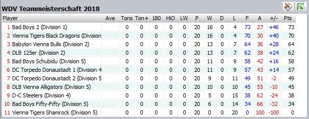 Endtabelle WDV Teammeisterschaft 2018