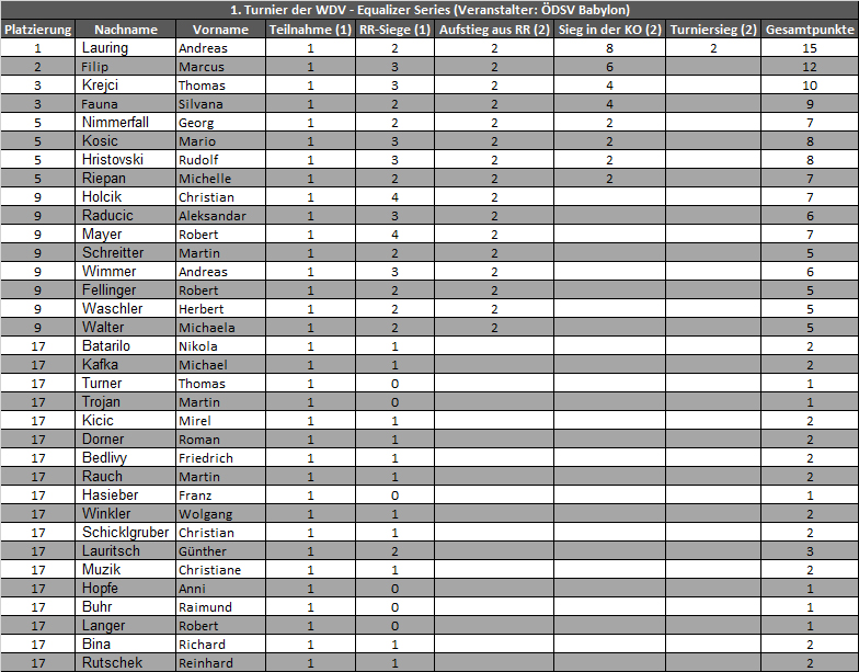 Ergebnis des 1. Turniers der WDV - Equalizer Series