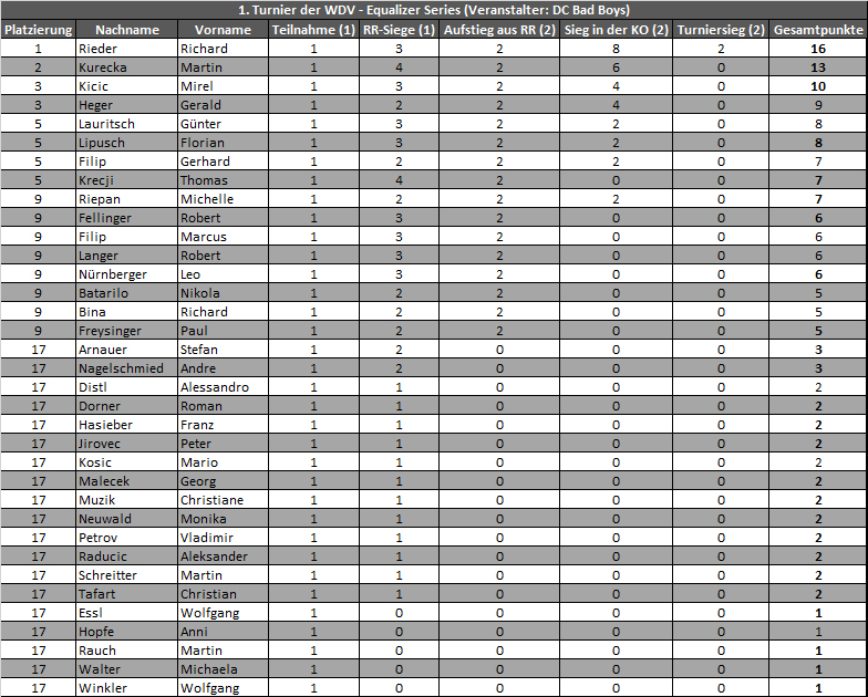 Ergebnisse 2. Turnier der WDV - Equalizer Series