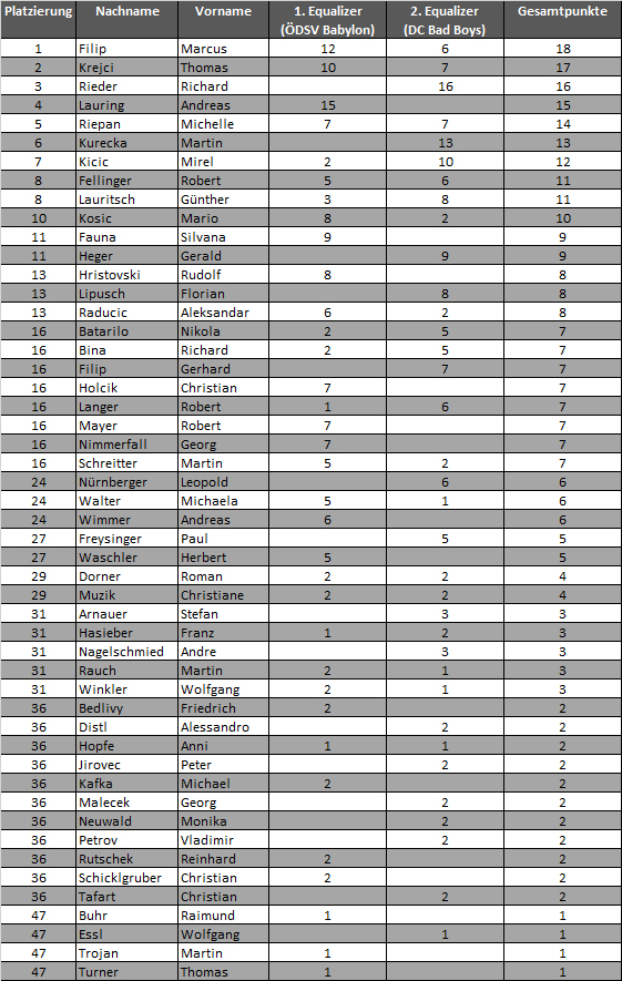 Gesamtrangliste der WDV - Equalizer Series nach 2 Turnieren