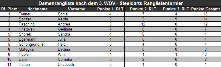 Endrangliste Damen 2011/2012