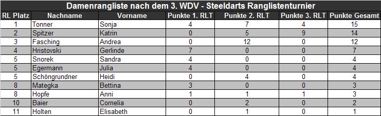 Endrangliste Damen 2011/2012