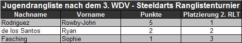 Endrangliste Jugend 2011/2012