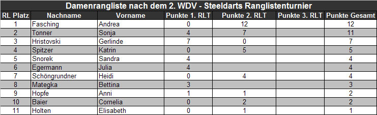 Rangliste der Damen nach dem 2. Turnier