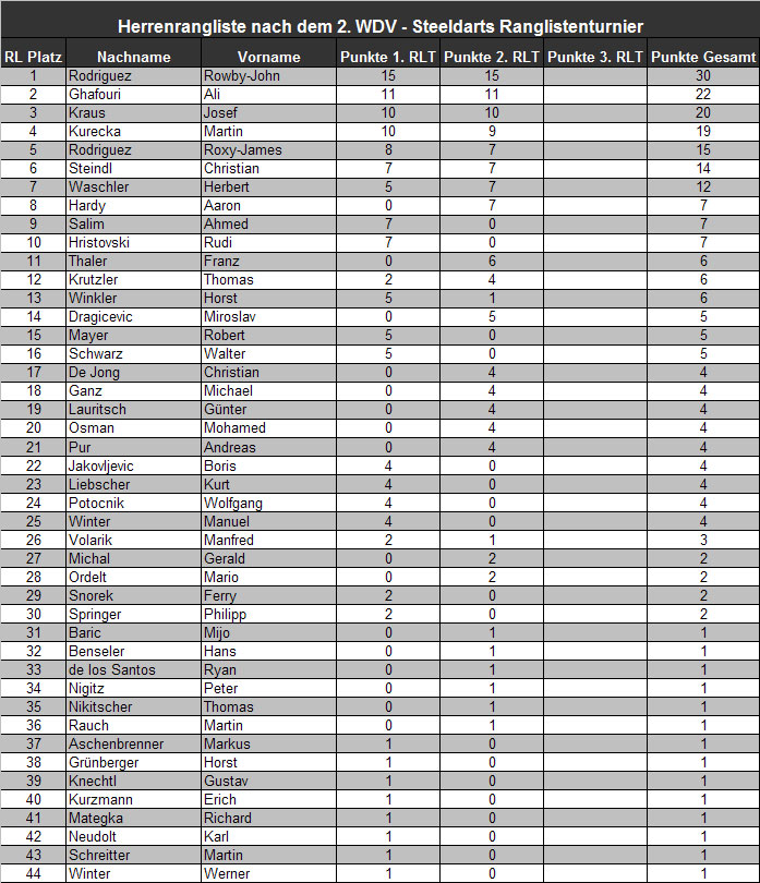 Rangliste der Herren nach zwei Turnieren