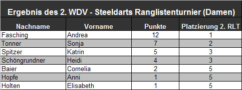 Ergebnis  des 2. WDV - Steeldarts Ranglistenturniers (Damen)