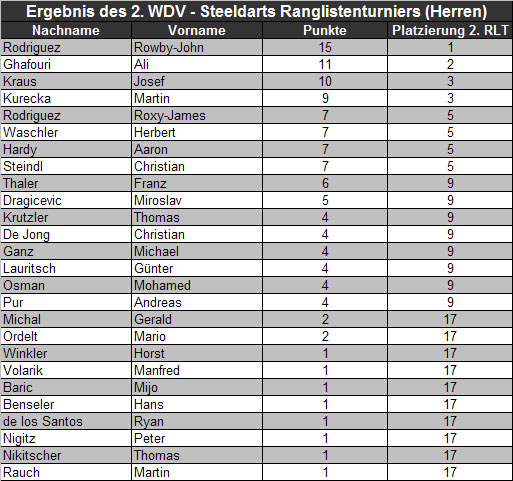 Ergebnisse des 2. WDV - Steeldarts Ranglistenturniers