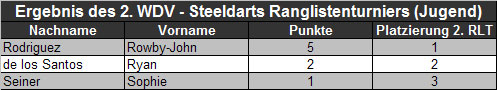 Ergebnis des 2. WDV - Steeldarts Ranglistenturniers (Jugend)