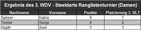 Ergebniss RLT 3 - Damen