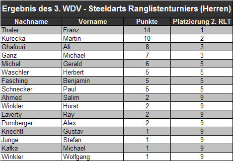 Ergebbnisse 3. RLT Herren