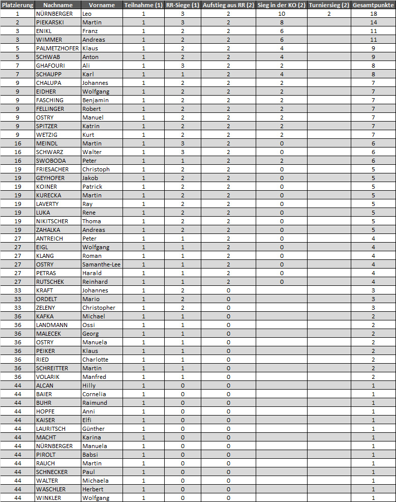 Rangliste der WDV - Equalizer Series nach dem 1. Turnier