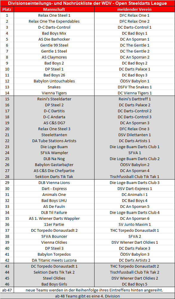 Nachrückliste OSL